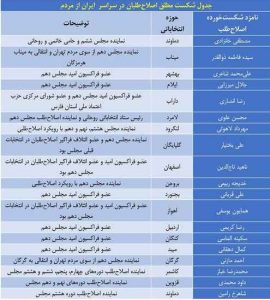 جدول شکست سنگین اصلاح طلبان در انتخابات مجلس یازدهم