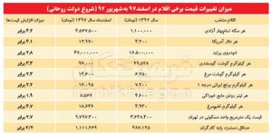 گرانی های ناشی از عملکرد دولت حسن روحانی از سال 92 تا 97